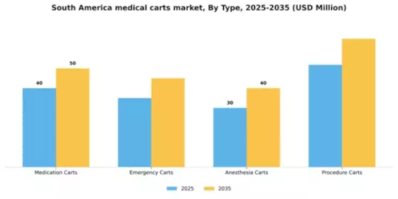 South America Medical Carts Market Segment Image 3