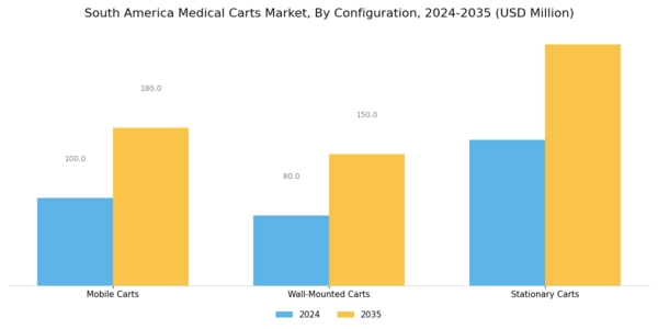 South America Medical Carts Market Segment Image 2