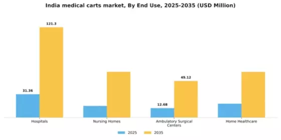 India Medical Carts Market Segment Image 1