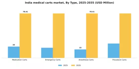 India Medical Carts Market Segment Image 3