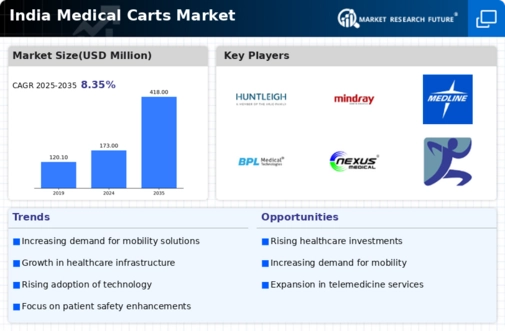 India Medical Carts Market Infographic
