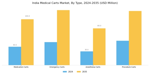 India Medical Carts Market Segment Image 0