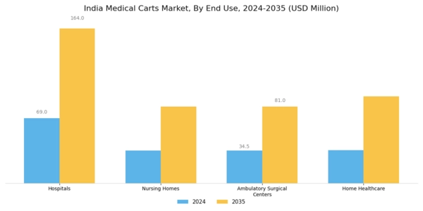 India Medical Carts Market Segment Image 3