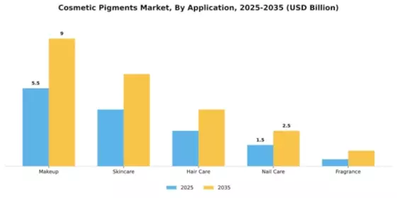 Cosmetic Pigments Market Segment Image 0