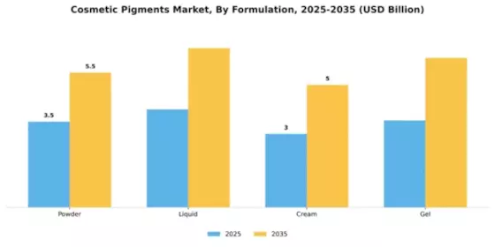 Cosmetic Pigments Market Segment Image 2