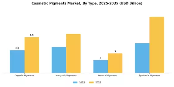Cosmetic Pigments Market Segment Image 3