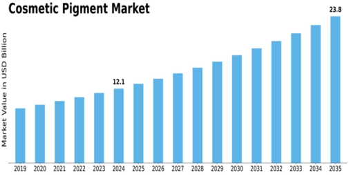 Cosmetic Pigments Market Size Graph
