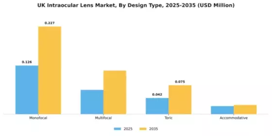 UK Intraocular Lens Market Segment Image 1