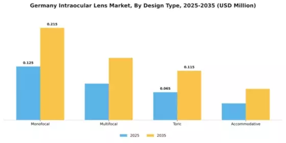 Germany Intraocular Lens Market Segment Image 1