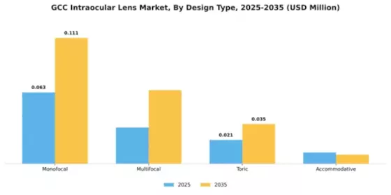 GCC Intraocular Lens Market Segment Image 1