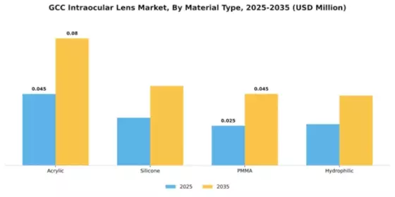 GCC Intraocular Lens Market Segment Image 3