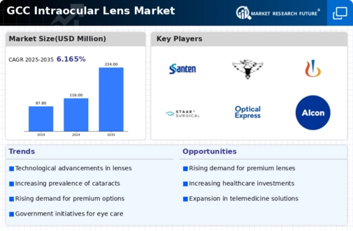 GCC Intraocular Lens Market Infographic