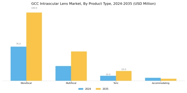 GCC Intraocular Lens Market Segment Image 0