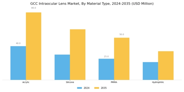 GCC Intraocular Lens Market Segment Image 1