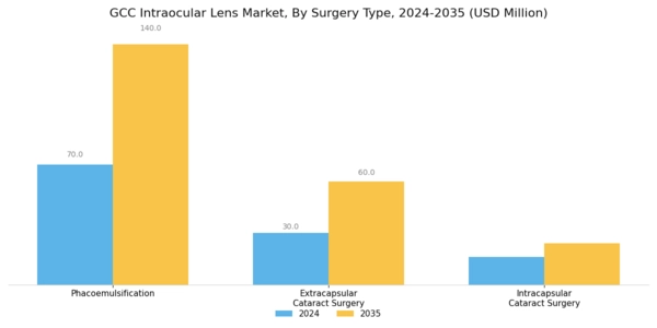 GCC Intraocular Lens Market Segment Image 2
