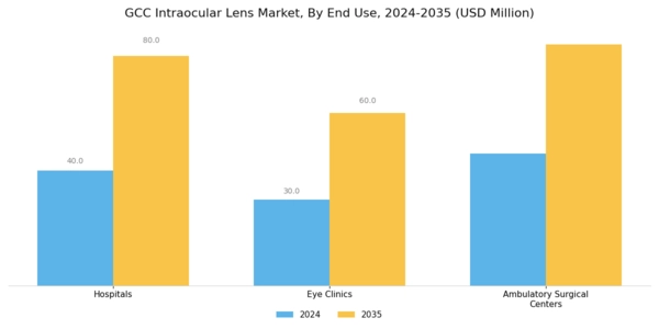 GCC Intraocular Lens Market Segment Image 3