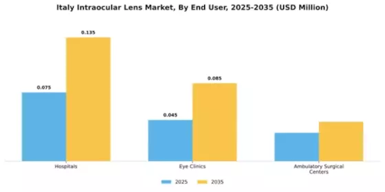 Italy Intraocular Lens Market Segment Image 2