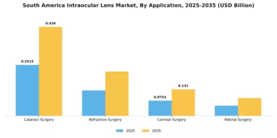 South America Intraocular Lens Market Segment Image 0