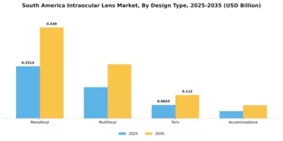 South America Intraocular Lens Market Segment Image 1