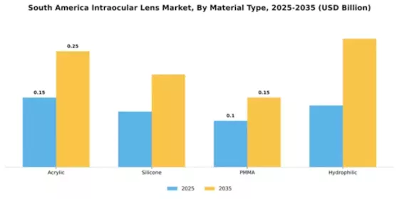 South America Intraocular Lens Market Segment Image 3