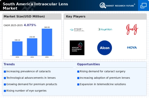 South America Intraocular Lens Market Infographic