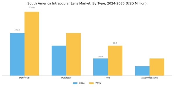 South America Intraocular Lens Market Segment Image 0