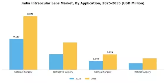 India Intraocular Lens Market Segment Image 0