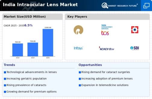 India Intraocular Lens Market Infographic