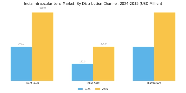 India Intraocular Lens Market Segment Image 4