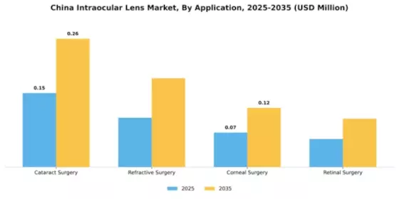 China Intraocular Lens Market Segment Image 0