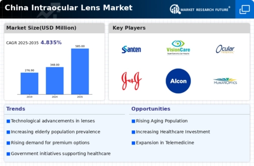 China Intraocular Lens Market Infographic