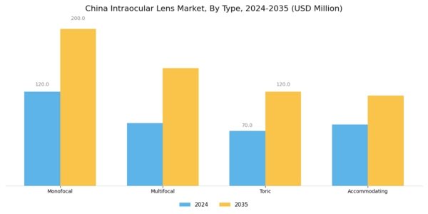 China Intraocular Lens Market Segment Image 0