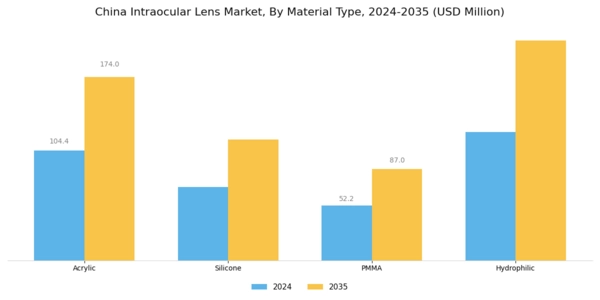 China Intraocular Lens Market Segment Image 1