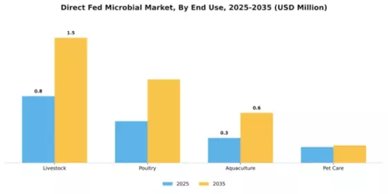 Direct Fed Microbial Market Segment Image 2
