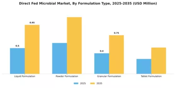 Direct Fed Microbial Market Segment Image 3