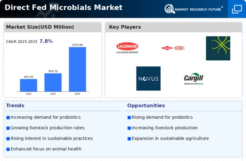 Direct Fed Microbial Market Infographic