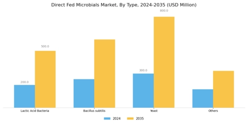 Direct Fed Microbial Market Segment Image 0