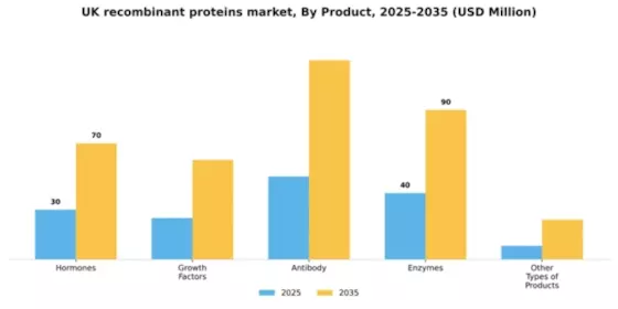 UK Recombinant Proteins Market Segment Image 1