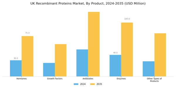 UK Recombinant Proteins Market Segment Image 0