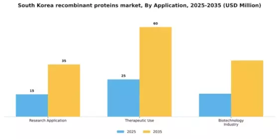 South Korea Recombinant Proteins Market Segment Image 0