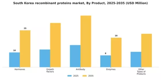 South Korea Recombinant Proteins Market Segment Image 1