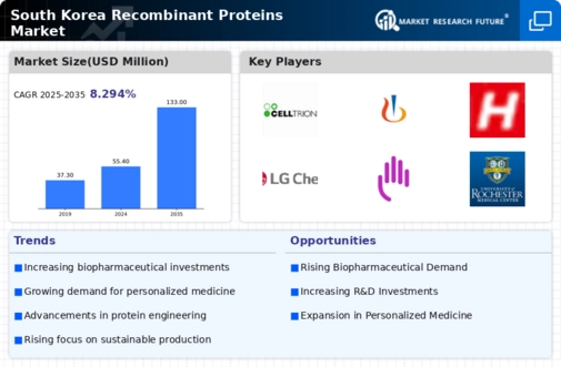 South Korea Recombinant Proteins Market Infographic