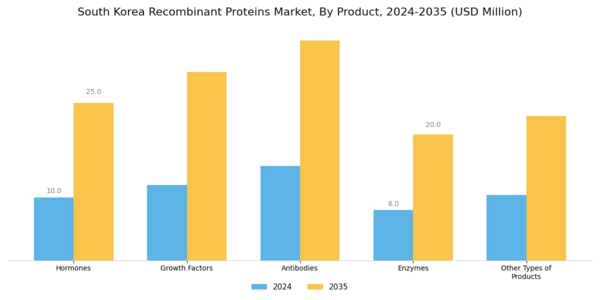 South Korea Recombinant Proteins Market Segment Image 0