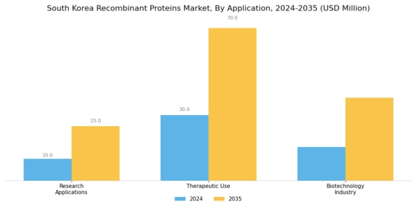 South Korea Recombinant Proteins Market Segment Image 1