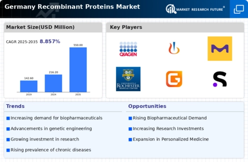 Germany Recombinant Proteins Market Infographic