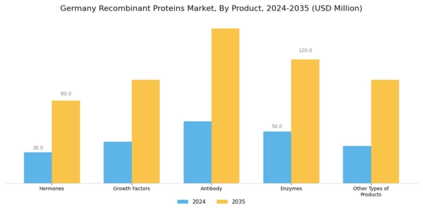 Germany Recombinant Proteins Market Segment Image 0