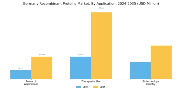 Germany Recombinant Proteins Market Segment Image 1
