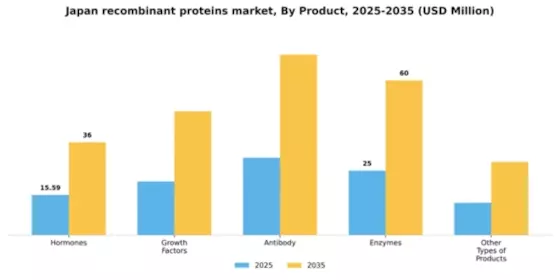 Japan Recombinant Proteins Market Segment Image 1