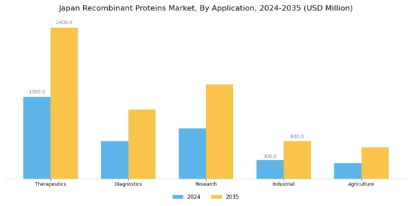 Japan Recombinant Proteins Market Segment Image 0