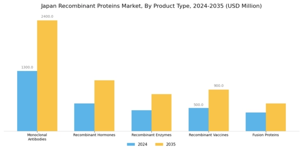 Japan Recombinant Proteins Market Segment Image 1